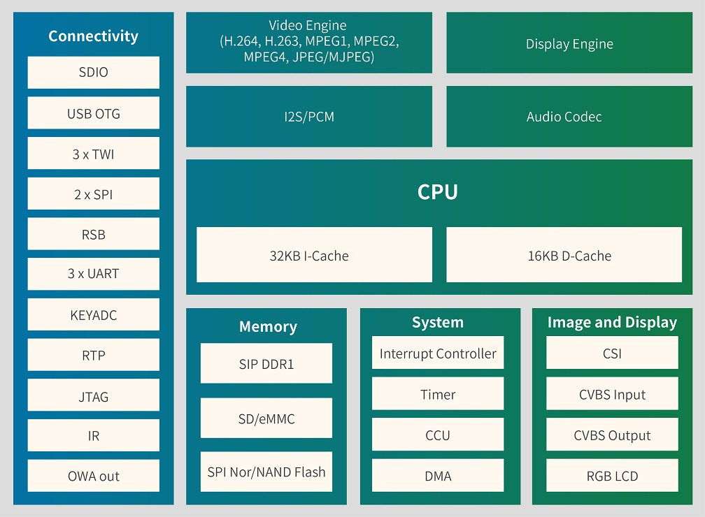 Allwinner-F1C200s-Processor