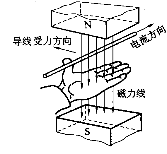 左手定则