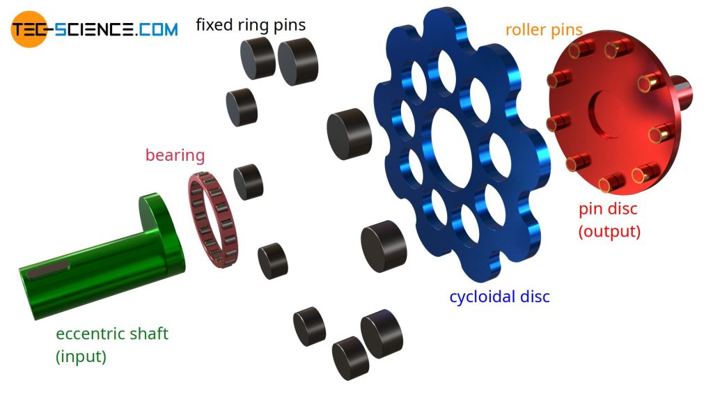 en-cycloidal-drive-speed-reducer-operating-principle-exploded